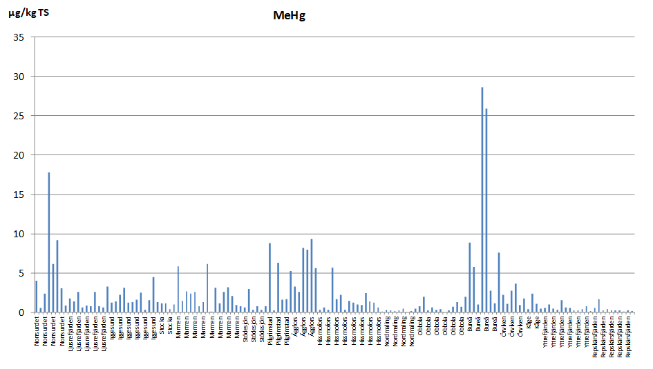 MeHg