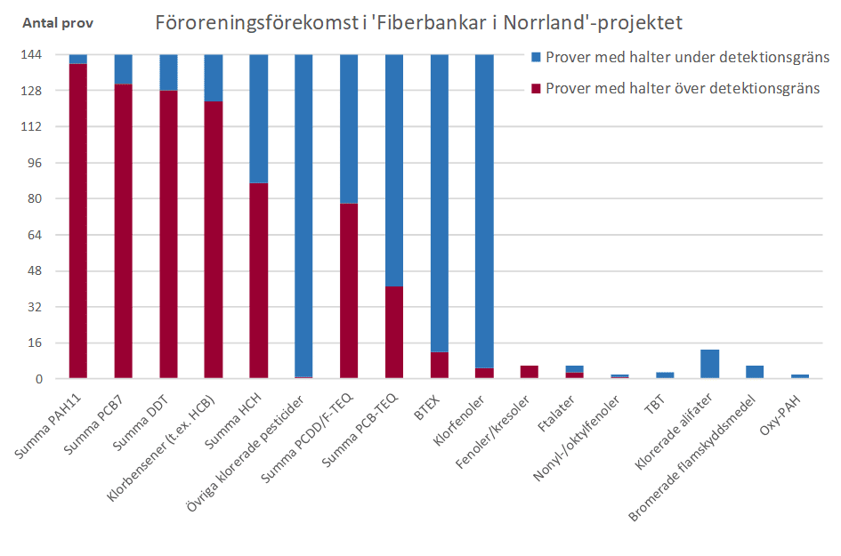 fororeningsforekomst