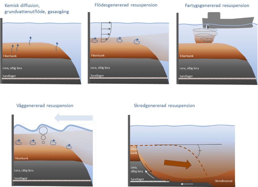 spridningsmekanismer