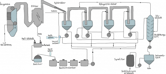 sulfitmassaprocessen skogssverige
